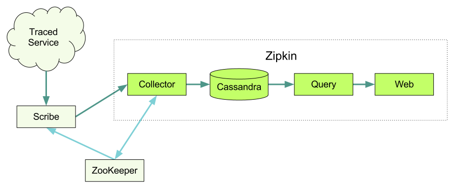 Architecture overview
