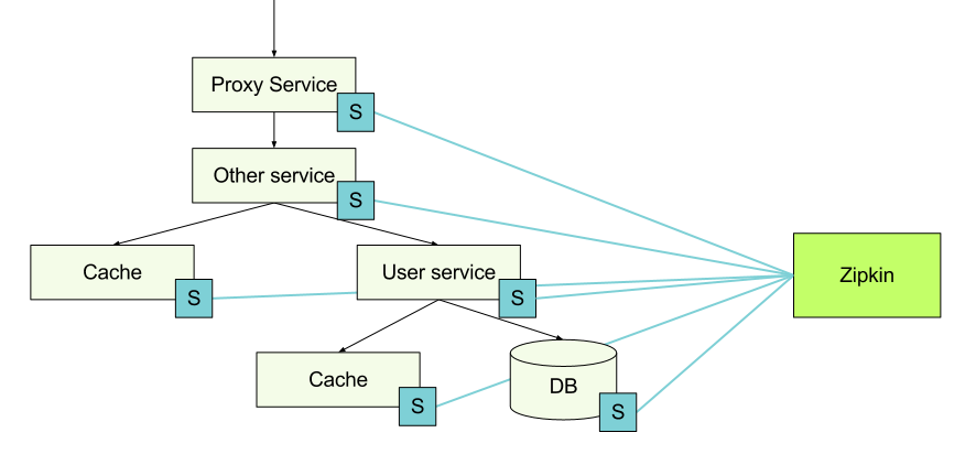 Instrumentation architecture